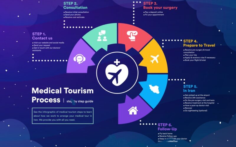 Healing Journeys A Comprehensive Guide to Medical Visa for India